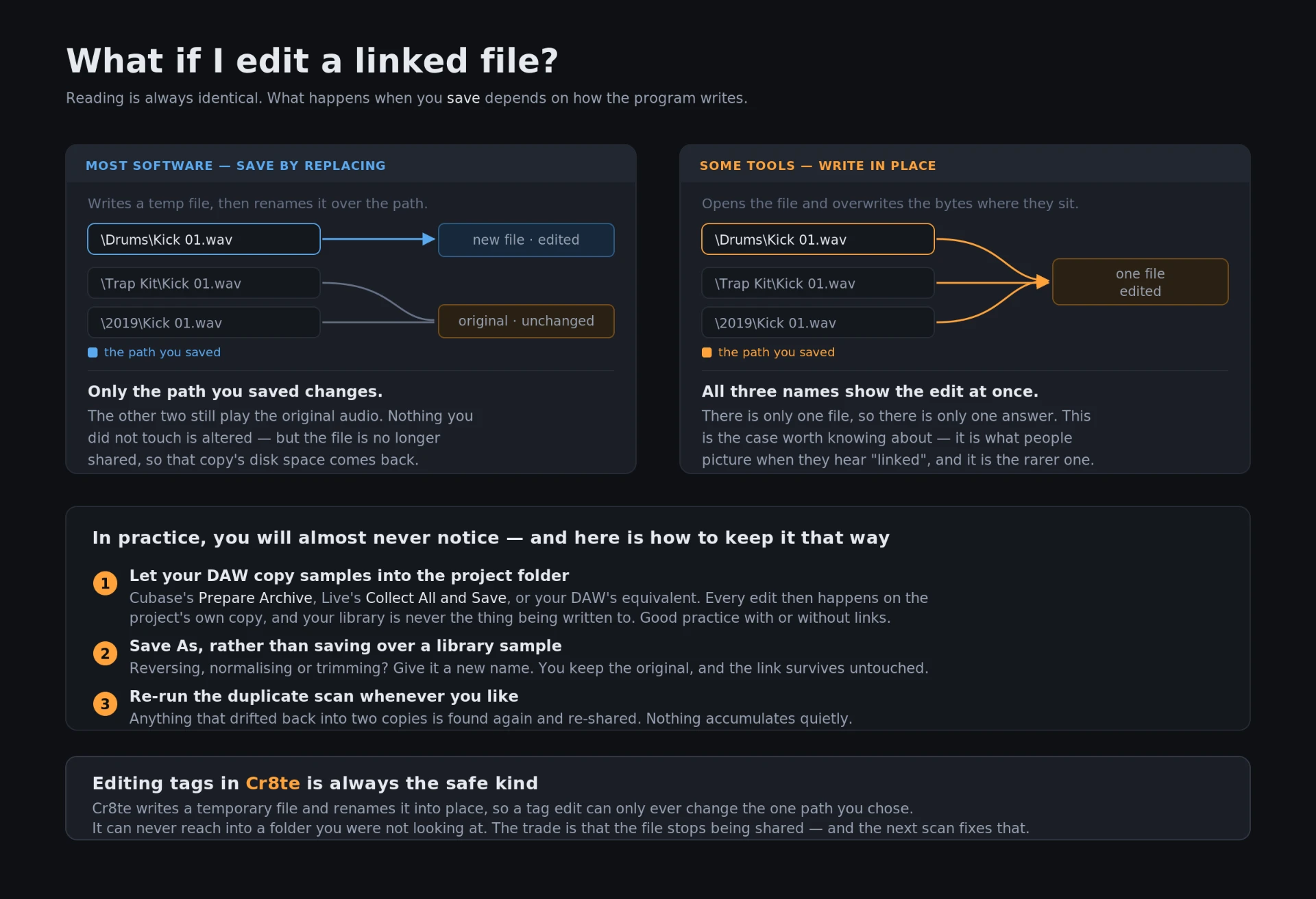 Cr8te Safe to edit — Cr8te writes tags as a temp-then-rename, so edits stay on the path you chose and the link survives.