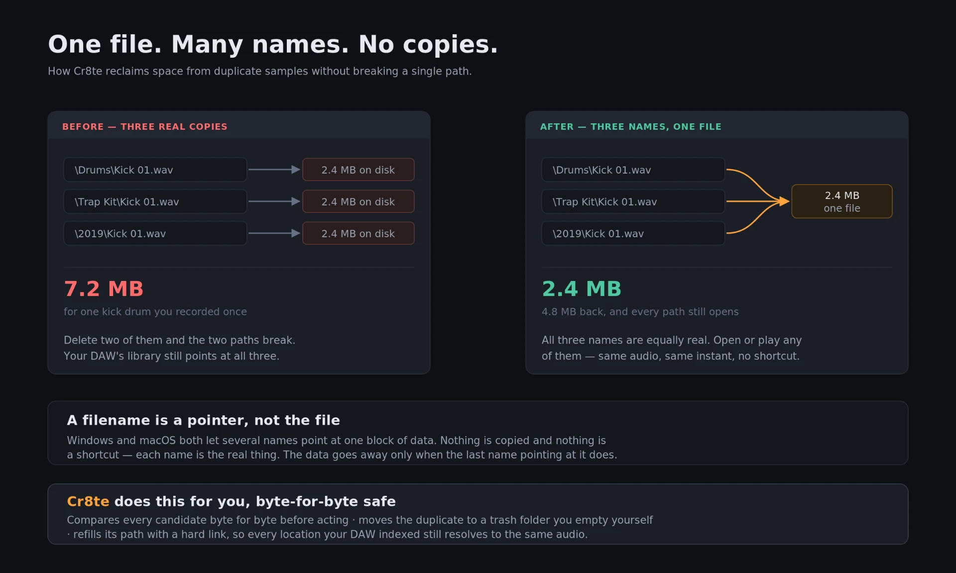 Cr8te Hard links — One file, many names, no copies. Reclaim disk space without breaking a single project path.